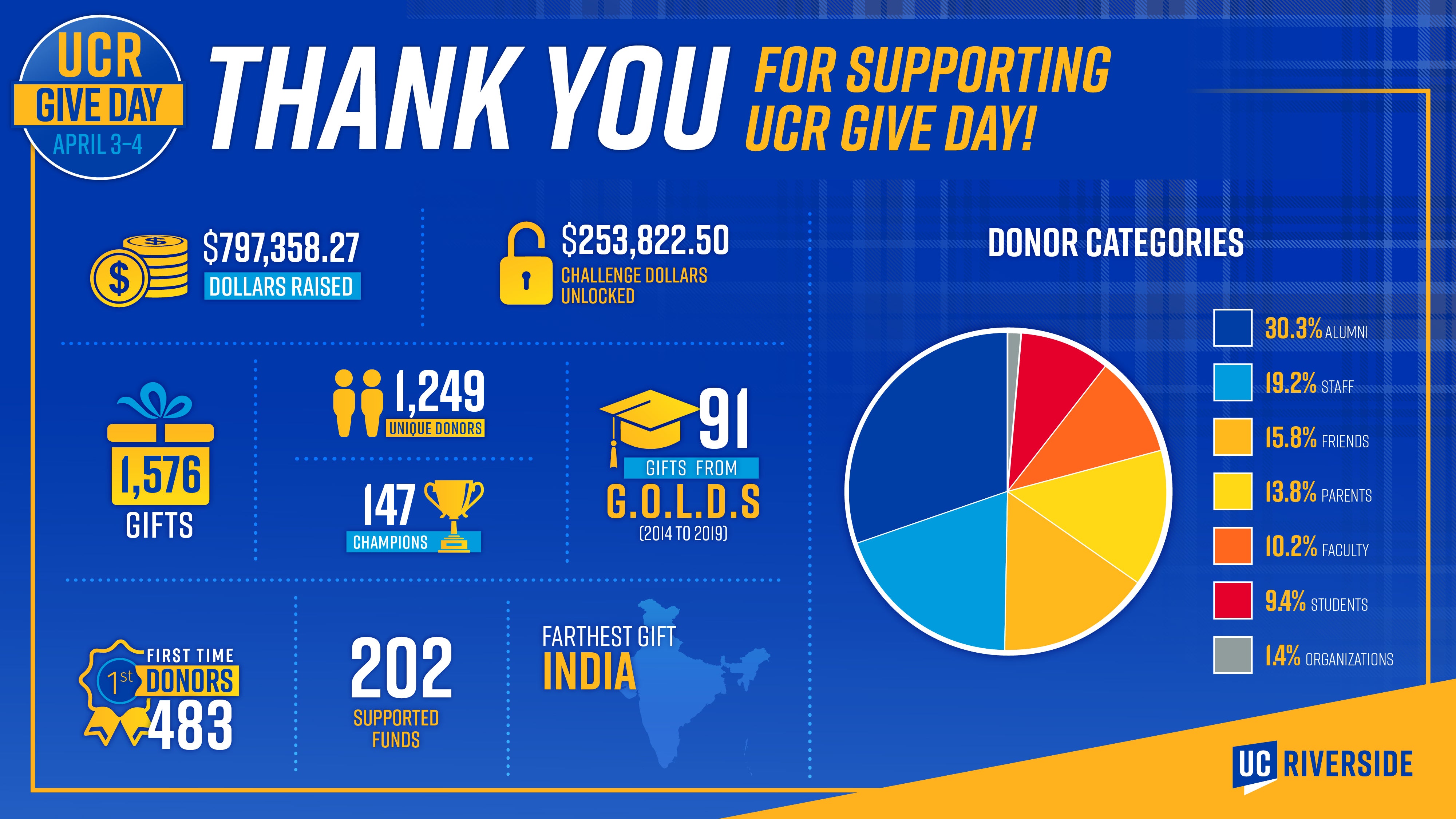 A chart illustrating donations by category. It says "Thank you for supporting UCR Give Day!" across the top.