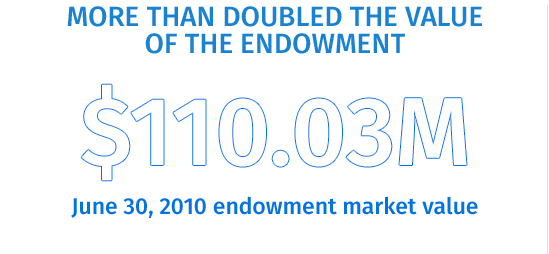 $110.032M June 30 Value of Endowment