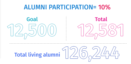 Alumni Participation 9.7%. Goal 12,500, current 12,274. Totalliving Alumni 126,244