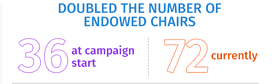 Double the number of endowed chairs. 36 at campaign start, 72 currently