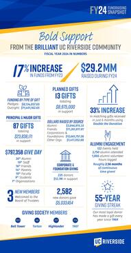 FY24 Fundraising snapshot infographic